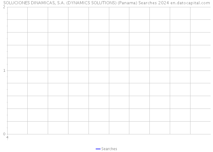 SOLUCIONES DINAMICAS, S.A. (DYNAMICS SOLUTIONS) (Panama) Searches 2024 