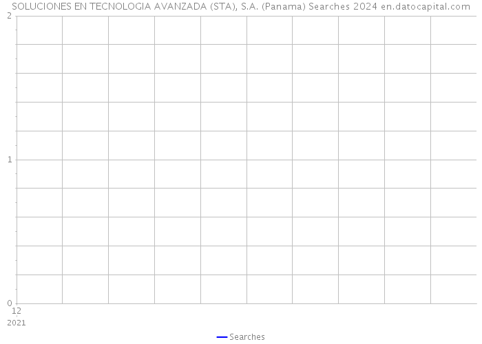 SOLUCIONES EN TECNOLOGIA AVANZADA (STA), S.A. (Panama) Searches 2024 