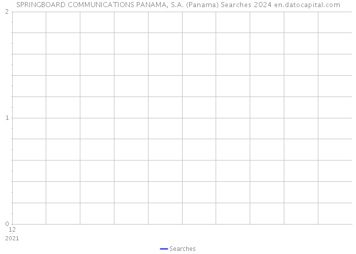SPRINGBOARD COMMUNICATIONS PANAMA, S.A. (Panama) Searches 2024 