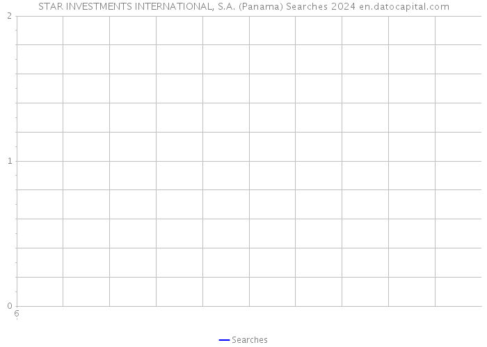 STAR INVESTMENTS INTERNATIONAL, S.A. (Panama) Searches 2024 