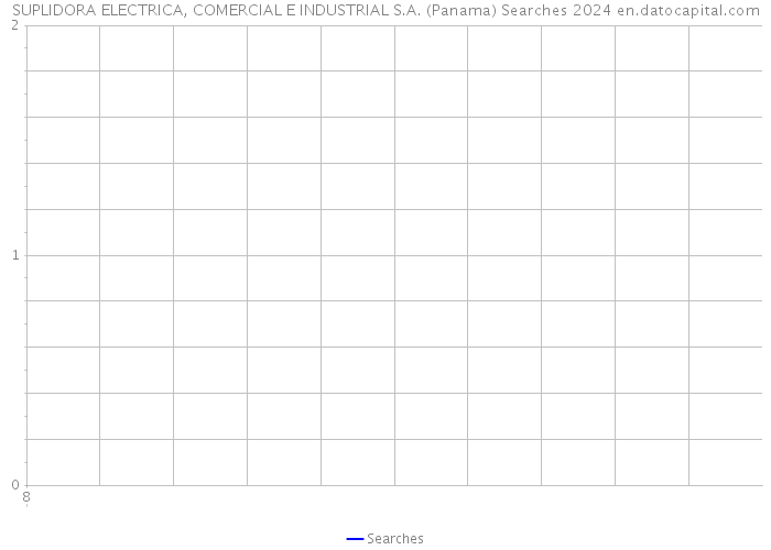 SUPLIDORA ELECTRICA, COMERCIAL E INDUSTRIAL S.A. (Panama) Searches 2024 