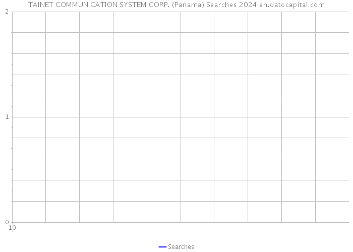 TAINET COMMUNICATION SYSTEM CORP. (Panama) Searches 2024 