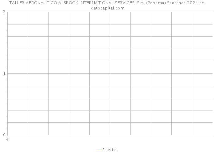 TALLER AERONAUTICO ALBROOK INTERNATIONAL SERVICES, S.A. (Panama) Searches 2024 