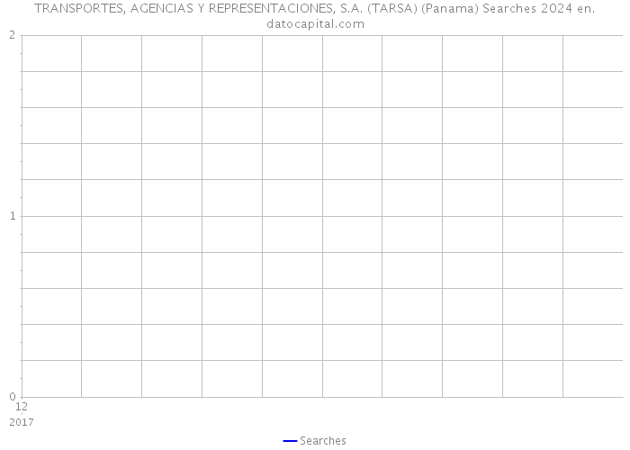 TRANSPORTES, AGENCIAS Y REPRESENTACIONES, S.A. (TARSA) (Panama) Searches 2024 