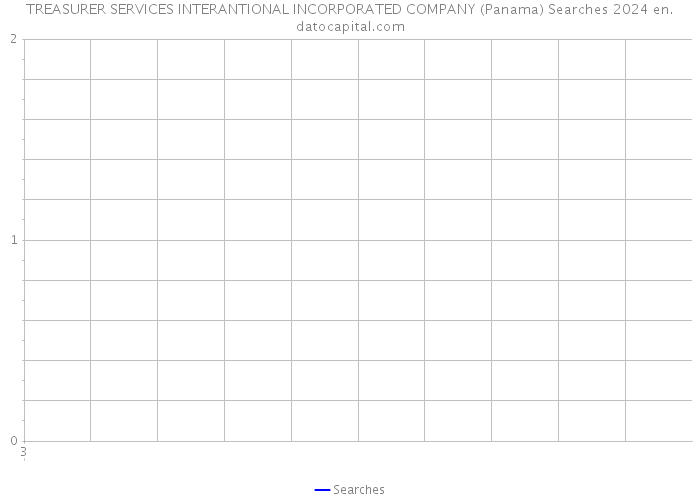 TREASURER SERVICES INTERANTIONAL INCORPORATED COMPANY (Panama) Searches 2024 