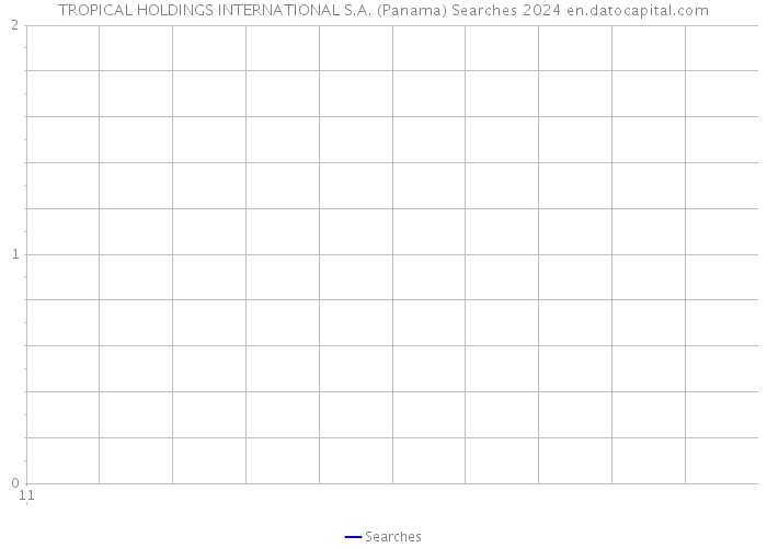 TROPICAL HOLDINGS INTERNATIONAL S.A. (Panama) Searches 2024 