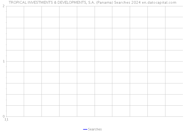 TROPICAL INVESTMENTS & DEVELOPMENTS, S.A. (Panama) Searches 2024 