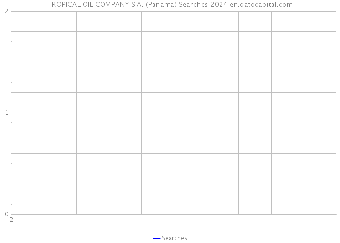 TROPICAL OIL COMPANY S.A. (Panama) Searches 2024 