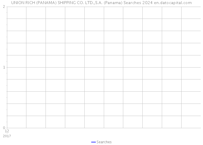 UNION RICH (PANAMA) SHIPPING CO. LTD.,S.A. (Panama) Searches 2024 