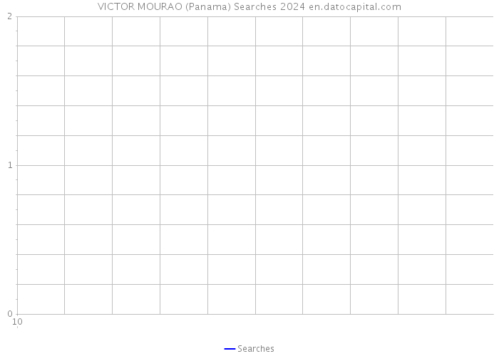 VICTOR MOURAO (Panama) Searches 2024 