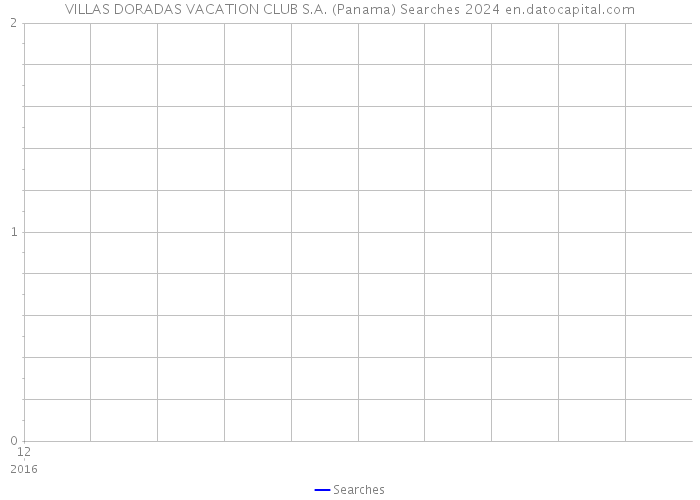 VILLAS DORADAS VACATION CLUB S.A. (Panama) Searches 2024 