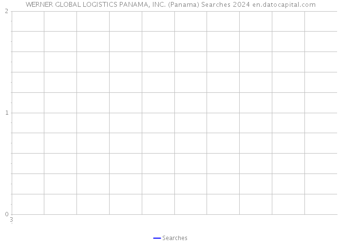 WERNER GLOBAL LOGISTICS PANAMA, INC. (Panama) Searches 2024 