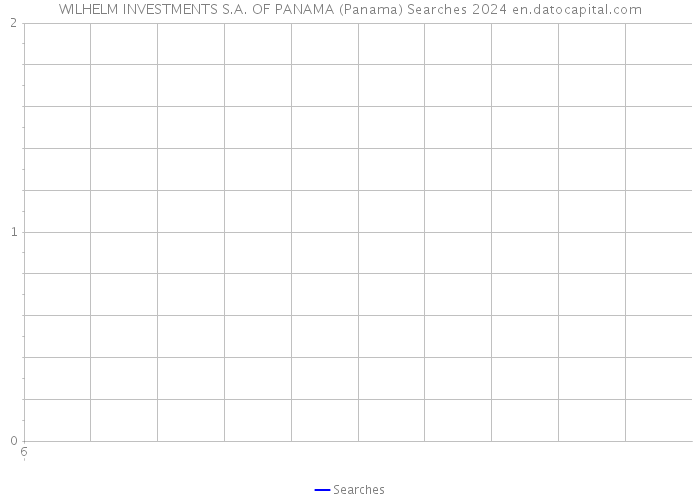WILHELM INVESTMENTS S.A. OF PANAMA (Panama) Searches 2024 
