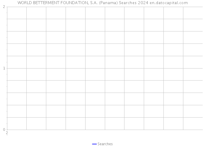 WORLD BETTERMENT FOUNDATION, S.A. (Panama) Searches 2024 