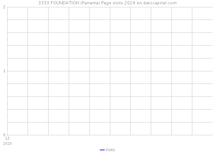 3333 FOUNDATION (Panama) Page visits 2024 
