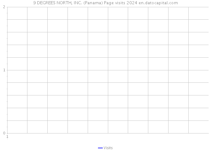 9 DEGREES NORTH, INC. (Panama) Page visits 2024 