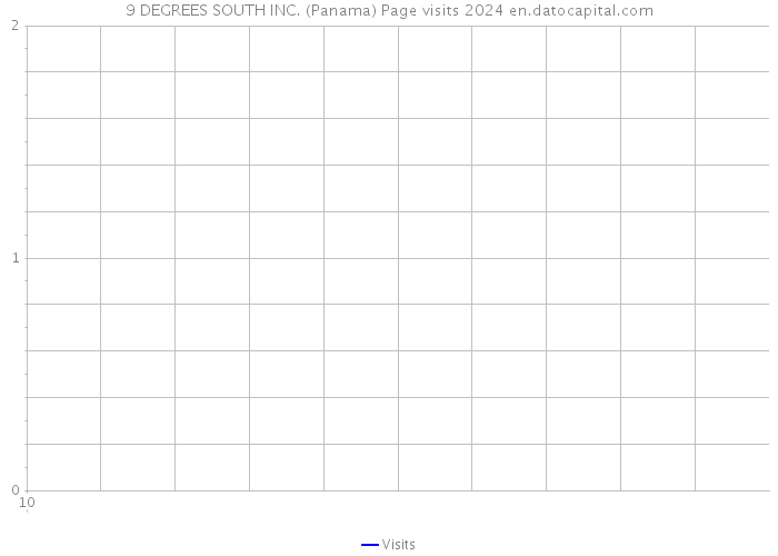 9 DEGREES SOUTH INC. (Panama) Page visits 2024 