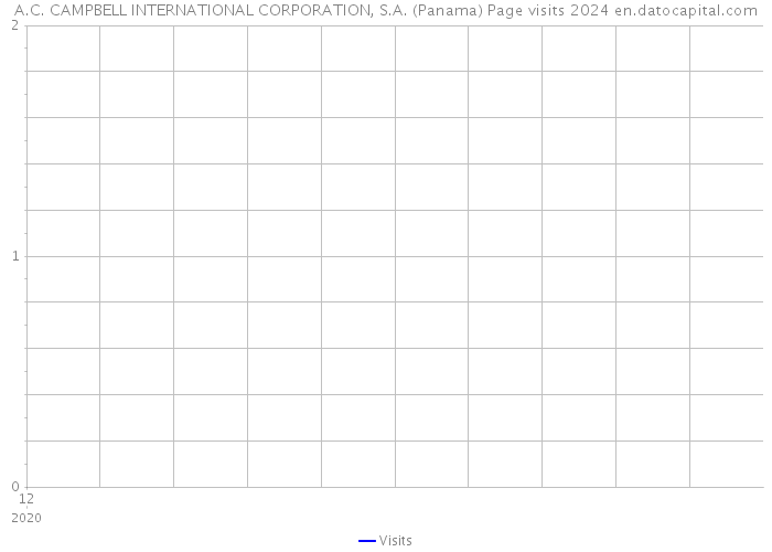 A.C. CAMPBELL INTERNATIONAL CORPORATION, S.A. (Panama) Page visits 2024 