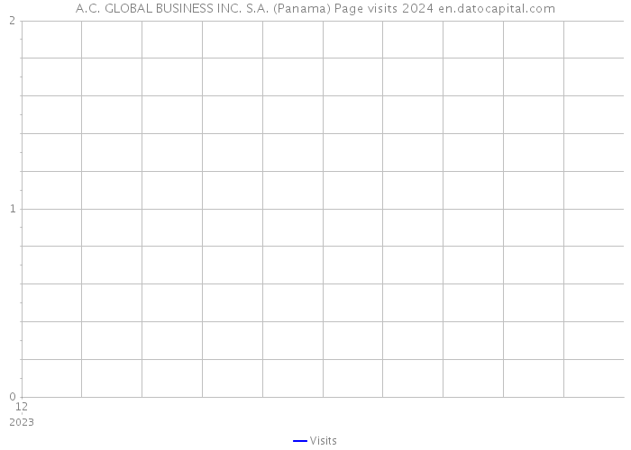 A.C. GLOBAL BUSINESS INC. S.A. (Panama) Page visits 2024 