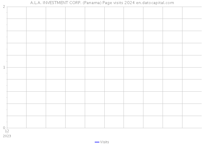 A.L.A. INVESTMENT CORP. (Panama) Page visits 2024 