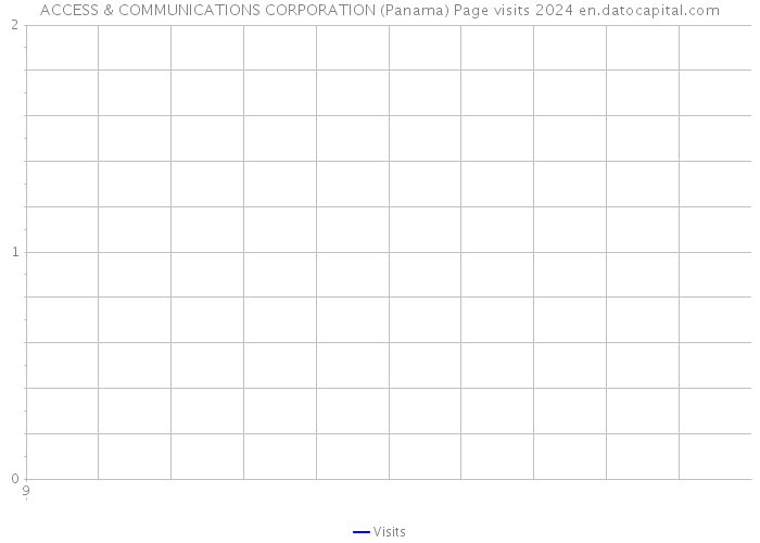 ACCESS & COMMUNICATIONS CORPORATION (Panama) Page visits 2024 