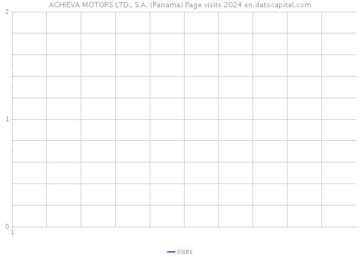 ACHIEVA MOTORS LTD., S.A. (Panama) Page visits 2024 
