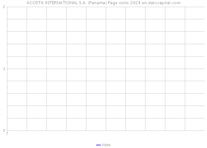 ACOSTA INTERNATIONAL S.A. (Panama) Page visits 2024 