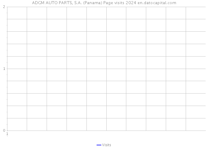 ADGM AUTO PARTS, S.A. (Panama) Page visits 2024 