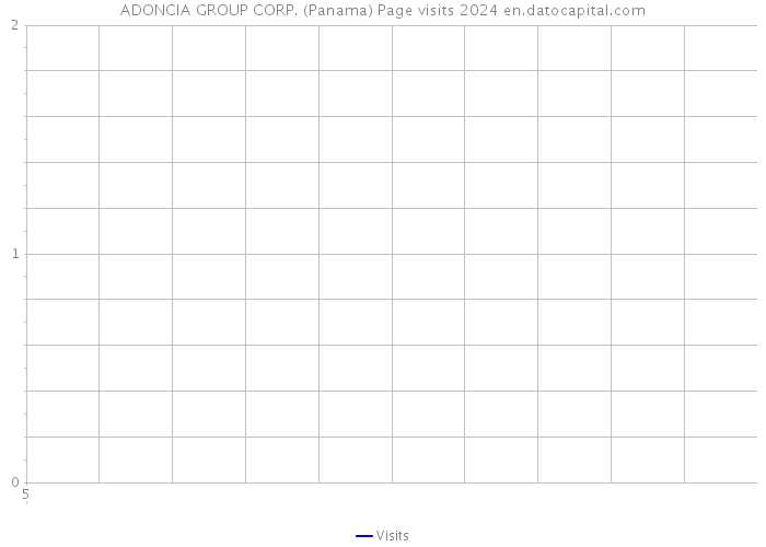 ADONCIA GROUP CORP. (Panama) Page visits 2024 