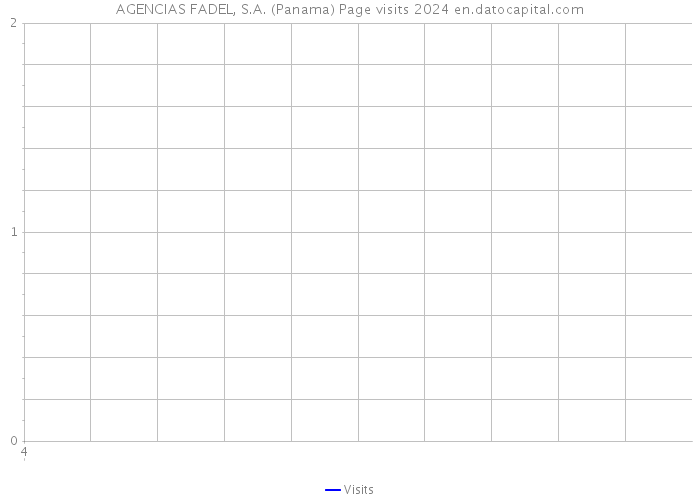 AGENCIAS FADEL, S.A. (Panama) Page visits 2024 