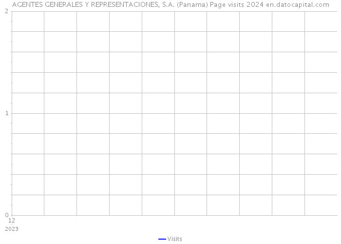 AGENTES GENERALES Y REPRESENTACIONES, S.A. (Panama) Page visits 2024 