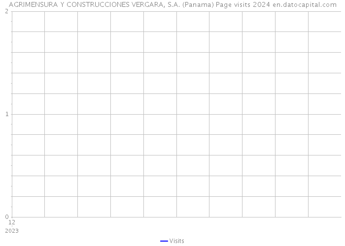 AGRIMENSURA Y CONSTRUCCIONES VERGARA, S.A. (Panama) Page visits 2024 