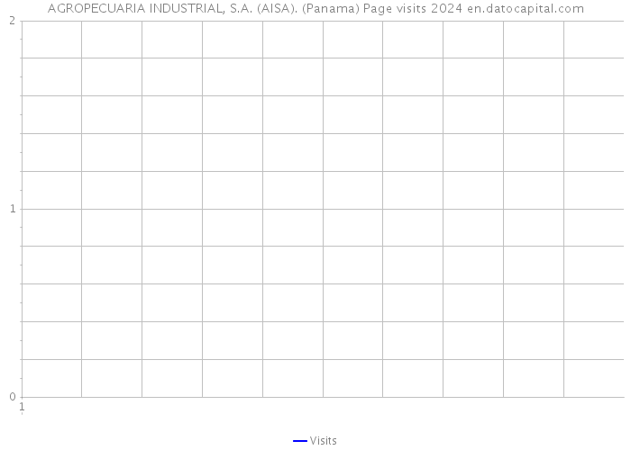 AGROPECUARIA INDUSTRIAL, S.A. (AISA). (Panama) Page visits 2024 