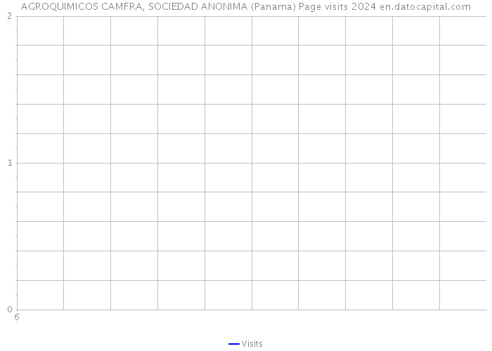 AGROQUIMICOS CAMFRA, SOCIEDAD ANONIMA (Panama) Page visits 2024 
