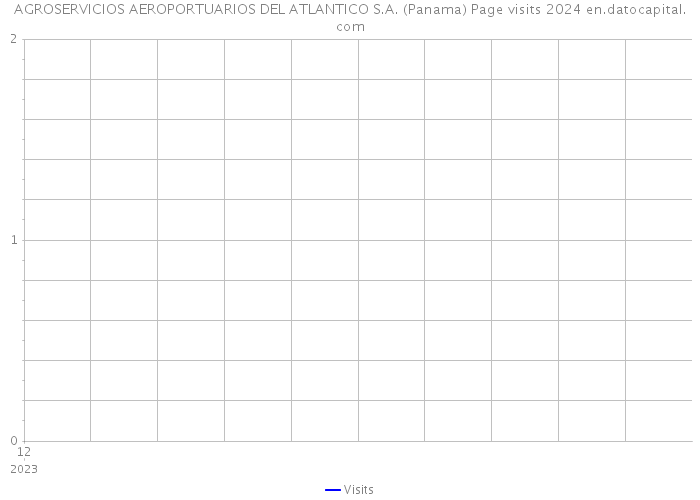 AGROSERVICIOS AEROPORTUARIOS DEL ATLANTICO S.A. (Panama) Page visits 2024 