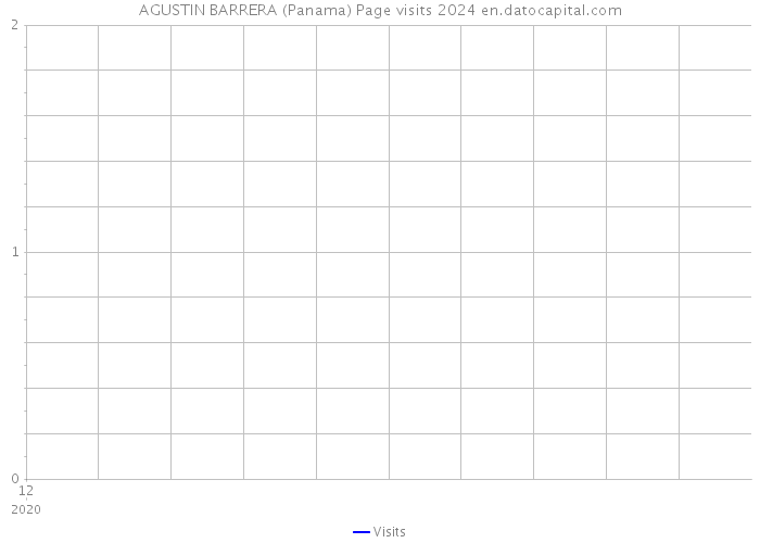AGUSTIN BARRERA (Panama) Page visits 2024 