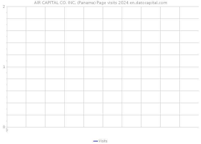 AIR CAPITAL CO. INC. (Panama) Page visits 2024 