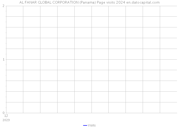 AL FANAR GLOBAL CORPORATION (Panama) Page visits 2024 