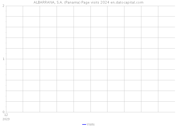 ALBARRANA, S.A. (Panama) Page visits 2024 
