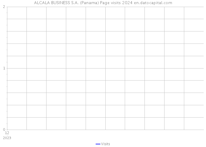 ALCALA BUSINESS S.A. (Panama) Page visits 2024 