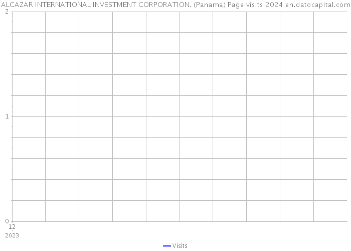 ALCAZAR INTERNATIONAL INVESTMENT CORPORATION. (Panama) Page visits 2024 