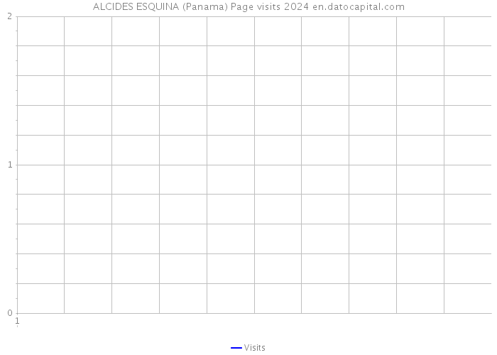 ALCIDES ESQUINA (Panama) Page visits 2024 