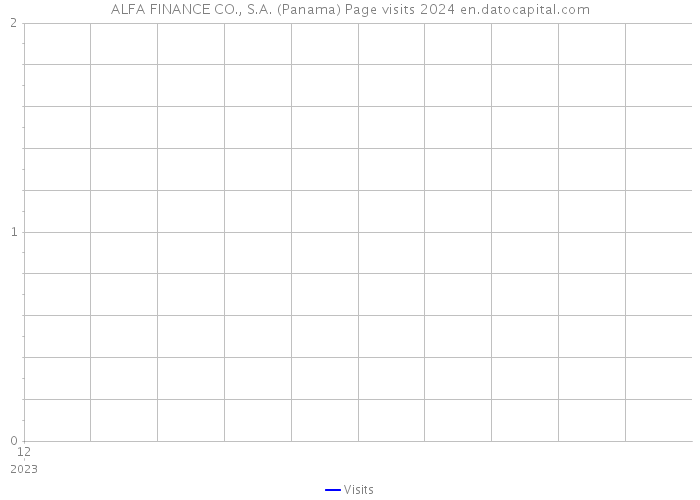 ALFA FINANCE CO., S.A. (Panama) Page visits 2024 