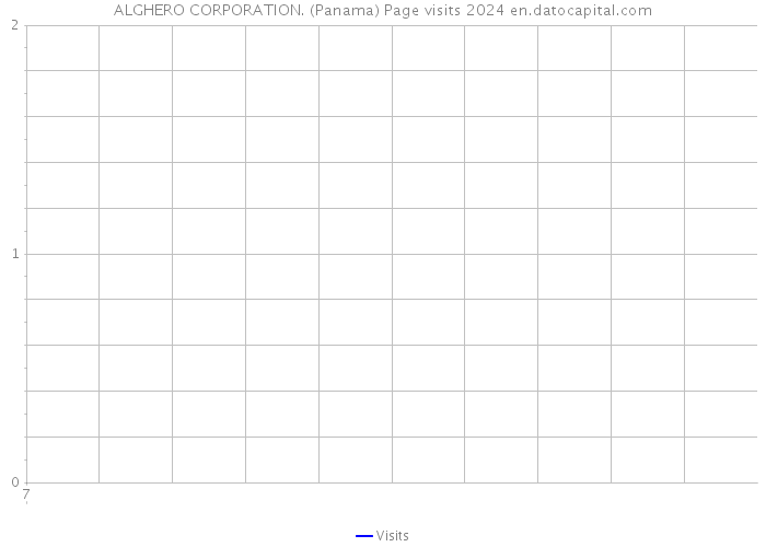 ALGHERO CORPORATION. (Panama) Page visits 2024 