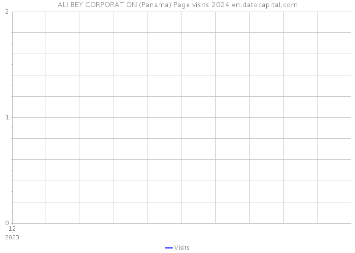 ALI BEY CORPORATION (Panama) Page visits 2024 