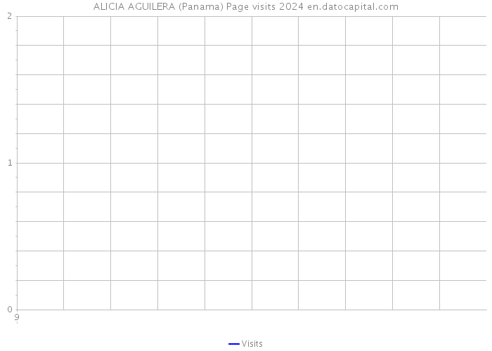 ALICIA AGUILERA (Panama) Page visits 2024 