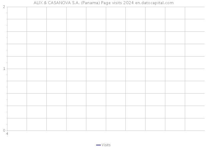 ALIX & CASANOVA S.A. (Panama) Page visits 2024 
