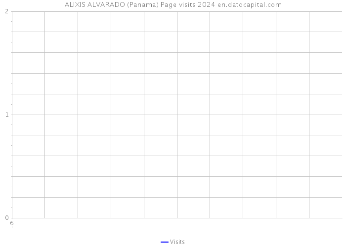 ALIXIS ALVARADO (Panama) Page visits 2024 