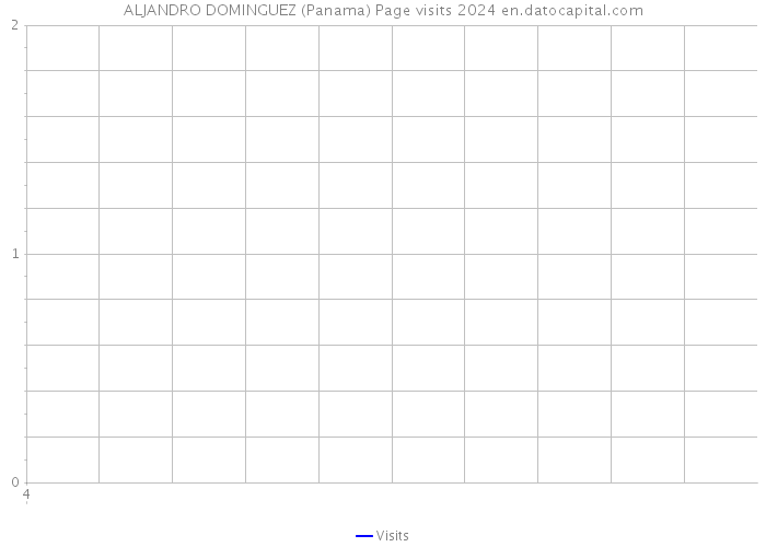 ALJANDRO DOMINGUEZ (Panama) Page visits 2024 