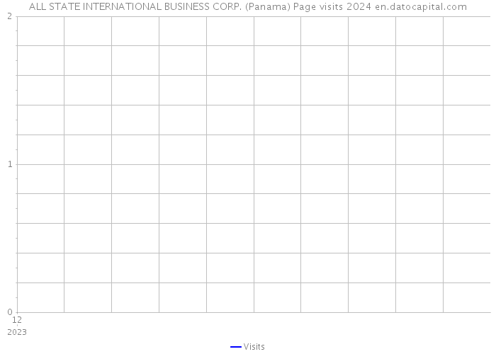 ALL STATE INTERNATIONAL BUSINESS CORP. (Panama) Page visits 2024 